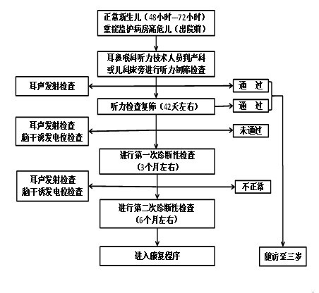 不同时间对新生儿听力筛查的影响